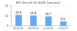 EPS Growth for BCPC