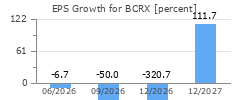 EPS Growth for BCRX