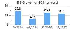 EPS Growth for BCS
