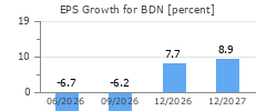 EPS Growth for BDN