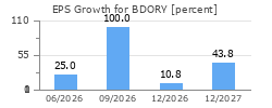 EPS Growth for BDORY