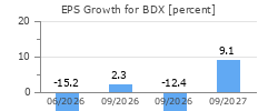 EPS Growth for BDX