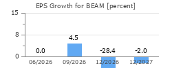 EPS Growth for BEAM