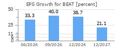 EPS Growth for BEAT