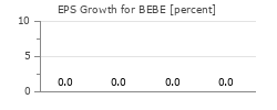 EPS Growth for BEBE