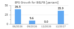 EPS Growth for BELFB