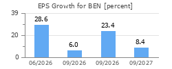 EPS Growth for BEN