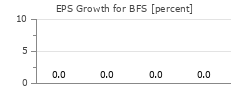 EPS Growth for BFS