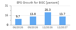 EPS Growth for BGC