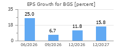 EPS Growth for BGS