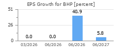 EPS Growth for BHP