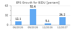 EPS Growth for BIDU