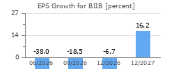 EPS Growth for BIIB