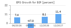 EPS Growth for BIP