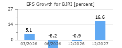 EPS Growth for BJRI