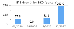 EPS Growth for BKD