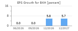 EPS Growth for BKH