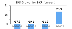EPS Growth for BKR
