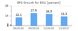 EPS Growth for BKU