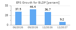 EPS Growth for BLDP