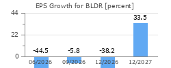 EPS Growth for BLDR