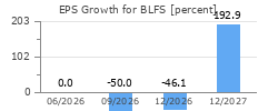 EPS Growth for BLFS