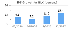 EPS Growth for BLK
