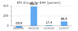 EPS Growth for BMA