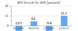 EPS Growth for BMI
