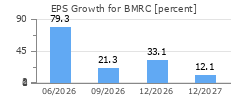 EPS Growth for BMRC