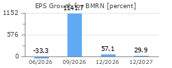 EPS Growth for BMRN