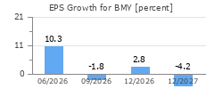 EPS Growth for BMY