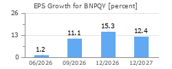 EPS Growth for BNPQY