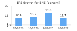 EPS Growth for BNS
