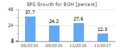 EPS Growth for BOH