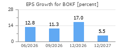 EPS Growth for BOKF