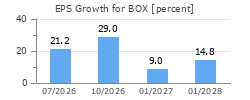 EPS Growth for BOX