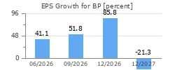 EPS Growth for BP