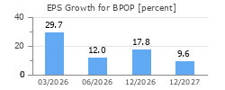 EPS Growth for BPOP
