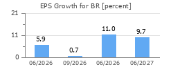 EPS Growth for BR