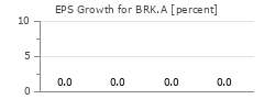 EPS Growth for BRK.A