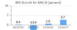 EPS Growth for BRK.B