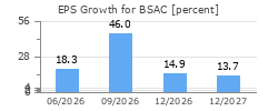 EPS Growth for BSAC