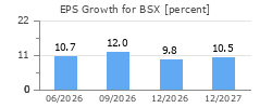 EPS Growth for BSX