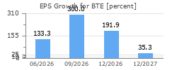 EPS Growth for BTE