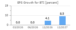 EPS Growth for BTI