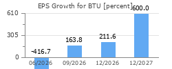 EPS Growth for BTU