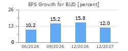 EPS Growth for BUD