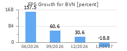 EPS Growth for BVN