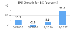 EPS Growth for BX